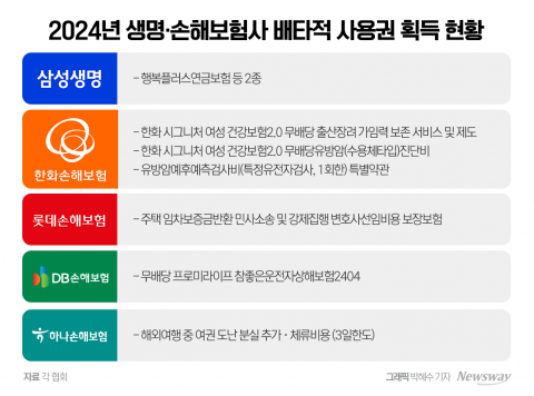 보험업계 배타적 사용권 신청 봇물···상품 차별화 승부수