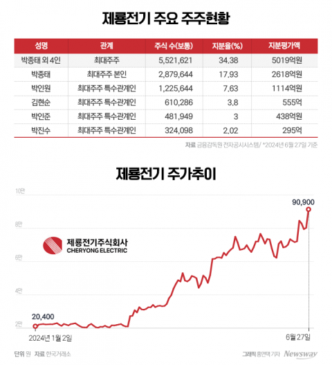  변압기 산업 슈퍼사이클 올라타자···지분가치만 5천억