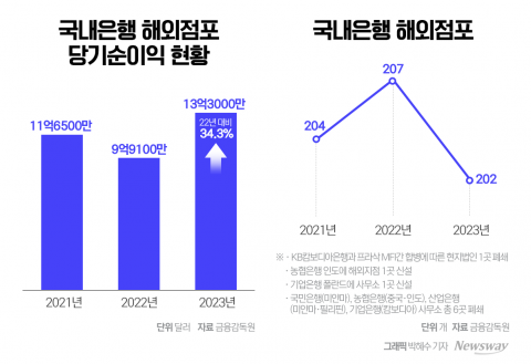 외형 확대보다 내실 다지기···주춤한 성장세 숙제