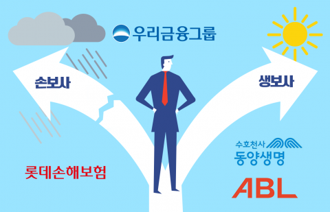 생보사로 눈돌린 우리금융···'낙동강 오리알' 된 롯데손보