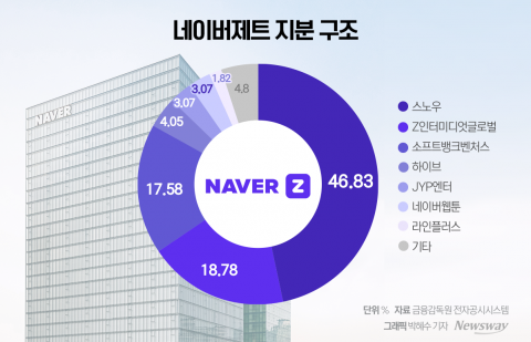 네이버제트 지분 산 '라인야후'···제페토 흔적 지운 네이버