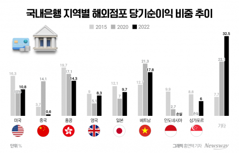  여전히 핫한 인도·동남아···인뱅 공략도 주목