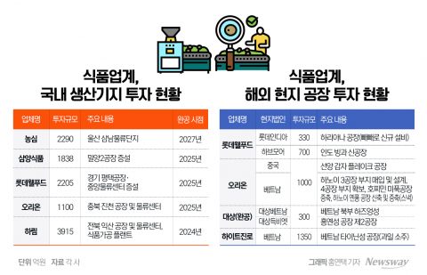 제대로 터진 K-푸드···식품업계, 생산기지 늘리기 바쁘다