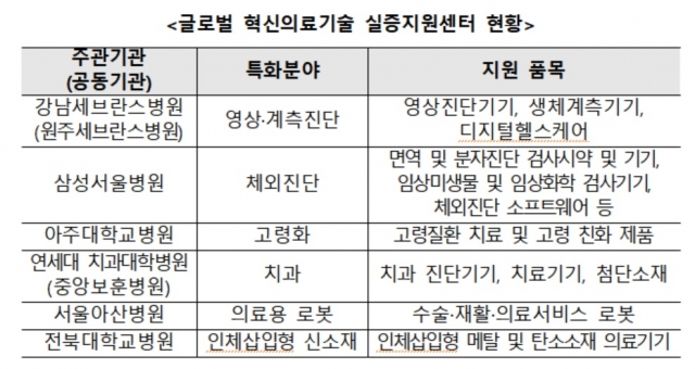 보건산업진흥원, 병원 기반 인프라로 '국산 의료기기 실증연구' 지원