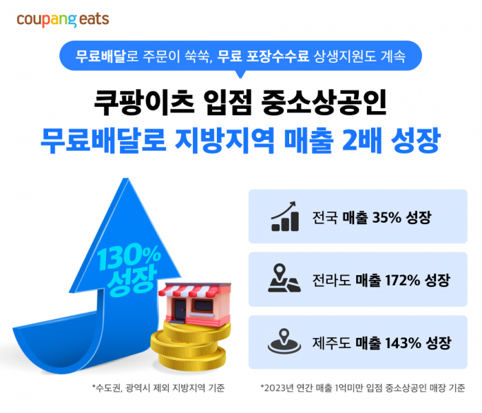 쿠팡이츠 입점 중소상공인 무료배달로 매출 성장. 사진=쿠팡이츠 제공