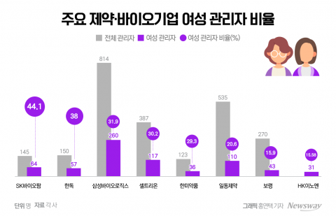 제약바이오 여성 관리자 비율 28%···OECD 평균 밑돌아