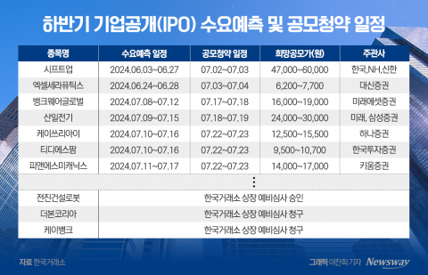 하반기 '시프트업' 증시 출격···산일전기·케이뱅크 조단위 IPO도 줄줄이 대기