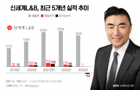쓴맛 본 '제주소주'···신세계L&amp;B와 결별