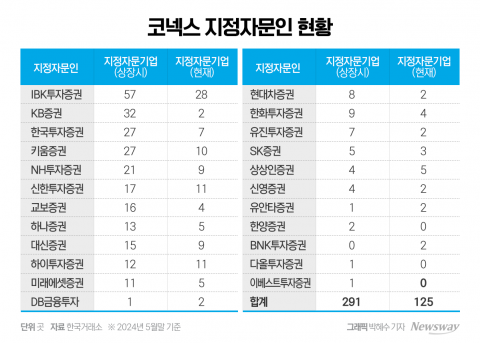 상반기 고작 '2건'...코넥스 침체에 유명무실 지정 자문인 제도