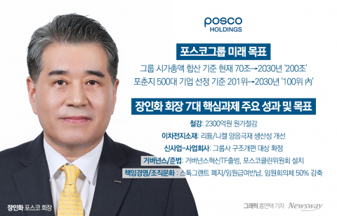 현장경영 마친 장인화, 미래 청사진·구조조정 동시 진행 촉각