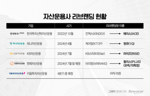 격화된 시장에 '리브랜딩' 카드 꺼낸 중소형사들