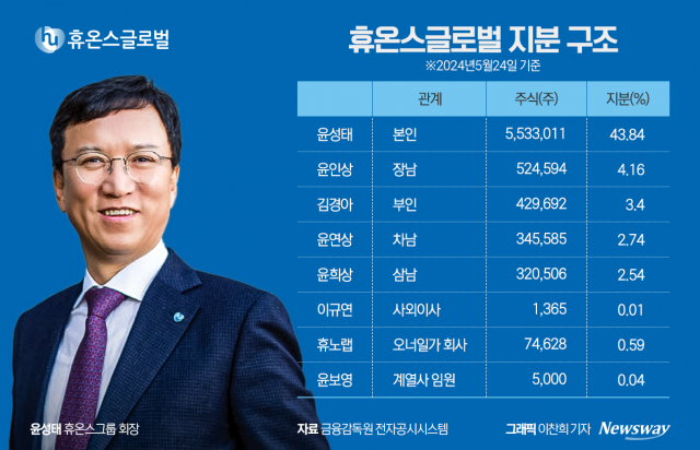 휴온스그룹 '장남' 윤인상, 승계 본격화 되나