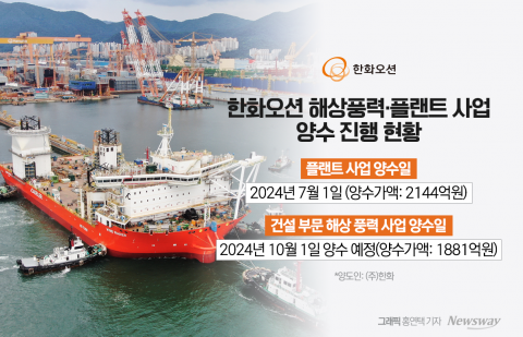 한화오션, 해상풍력·플랜트 사업 신호탄···게임체인저 될까