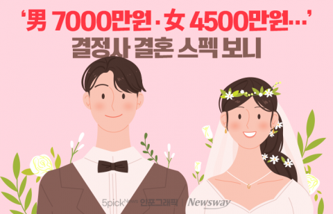'男 7000만원·女 4500만원···' 결정사 결혼 스펙 보니