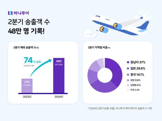 하나투어, 올 2분기 해외 패키지 송출객수 48만명···전년比 74%↑