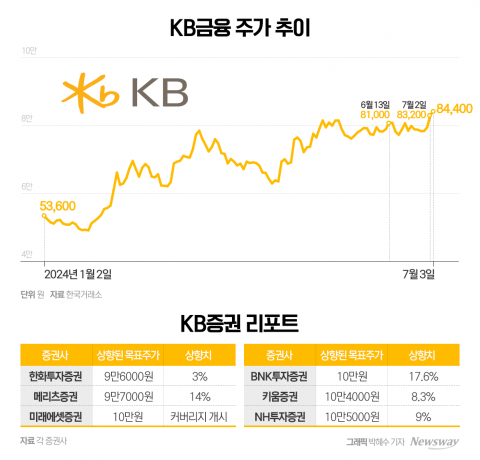 '8만원' 뚫은 KB금융···주주환원 확대에 증권가 '10만원' 간다