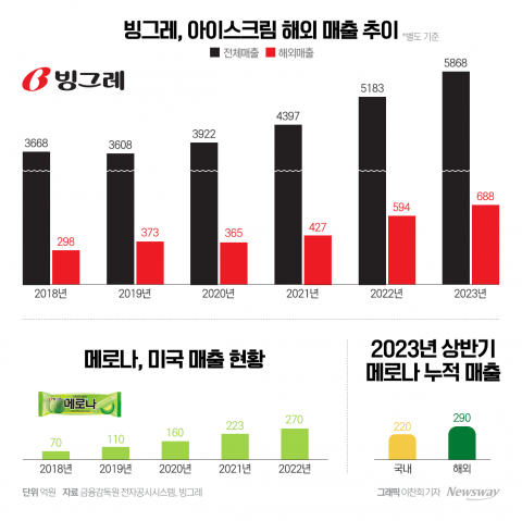 수출 날개 달고 '빙그레'···메로나, 해외서 더 팔린다