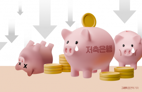 여신 밑바닥인데 연체율은 역대급···저축은행 건전성 골머리