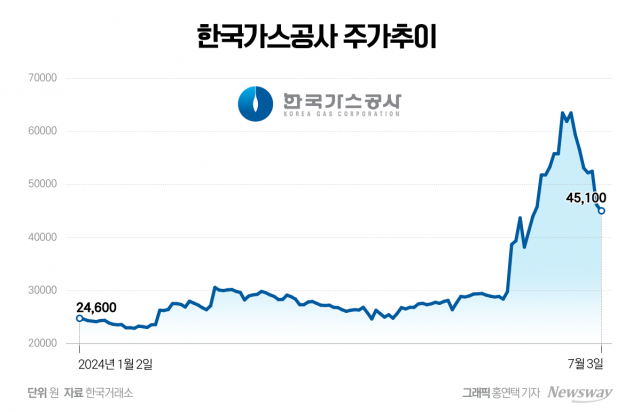 대왕고래 멀어지고, 가스 요금은 동결···한국가스공사 주가 '추풍낙엽'