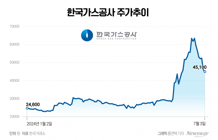 대왕고래 멀어지고, 가스 요금은 동결···한국가스공사 주가 '추풍낙엽' 기사의 사진