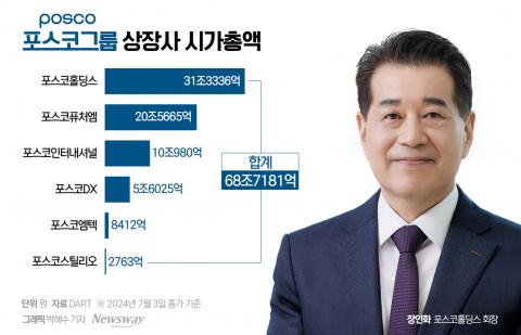 장인화의 '포스코 시총 200조' 선언···'이차전지·신소재'가 성패 가른다