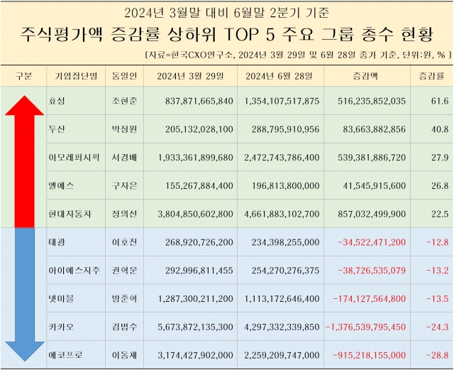 그룹 총수, 상반기 주식평가액 희비···조현준 '웃고' 이동채 '울고'