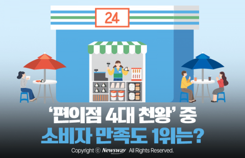 '편의점 4대 천왕' 중 소비자 만족도 1위는?