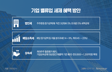 '법인세·배당소득 할인' 세제 혜택 윤곽에 밸류업株 탄력