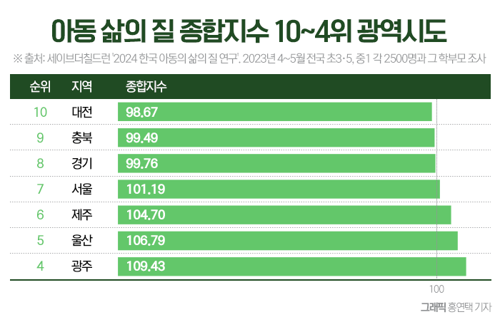 한국에서 아이들이 살기 가장 좋은 도시는? 기사의 사진