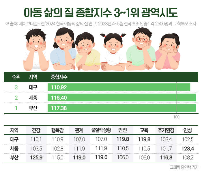 한국에서 아이들이 살기 가장 좋은 도시는? 기사의 사진