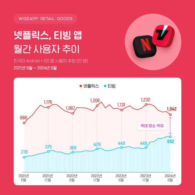 티빙, 7개월 연속 이용자 상승세···넷플릭스와 역대 최소 격차