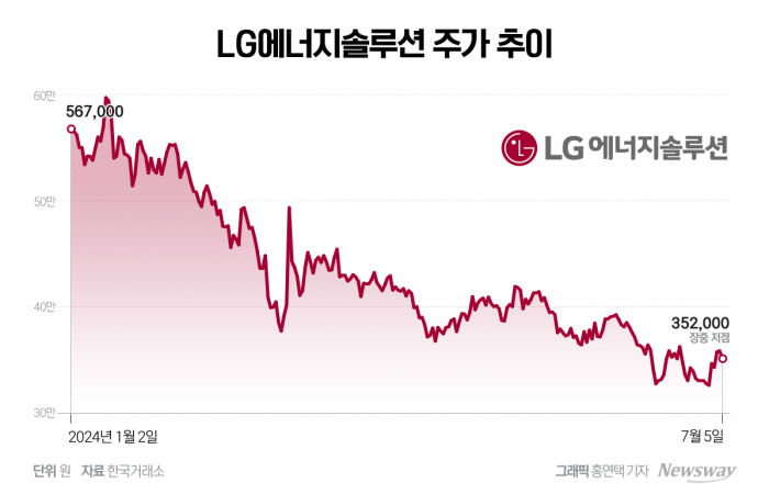  업황 불황 맞은 LG엔솔···실적 회복은 하반기부터 기사의 사진