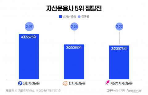 자산운용사 5위권 싸움도 치열···신한·한화·키움 대격돌