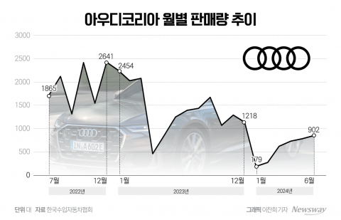 '똘똘한 신차' 없는 아우디, 대안이 안 보인다