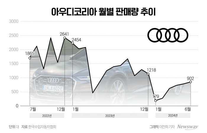 '똘똘한 신차' 없는 아우디, 대안이 안 보인다 기사의 사진