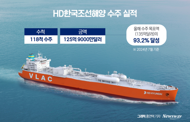 1위 굳히기···HD한국조선해양, 수주 목표치 '눈앞'