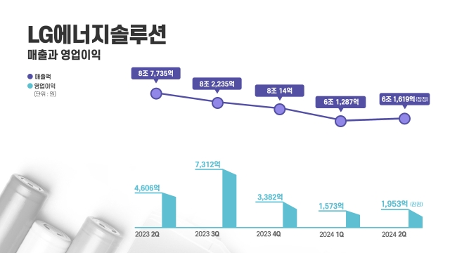 LG엔솔, 2분기 영업익 1953억···전년比 57.6% ↓