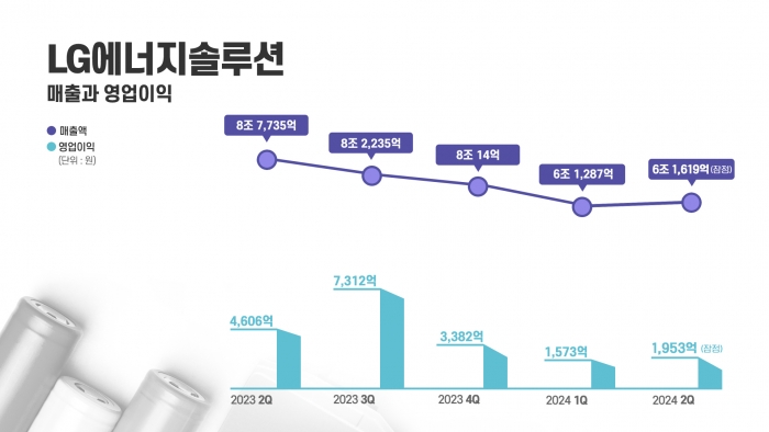 2024년 2분기 LG에너지솔루션 매출 및 영업이익. 사진=LG에너지솔루션 제공