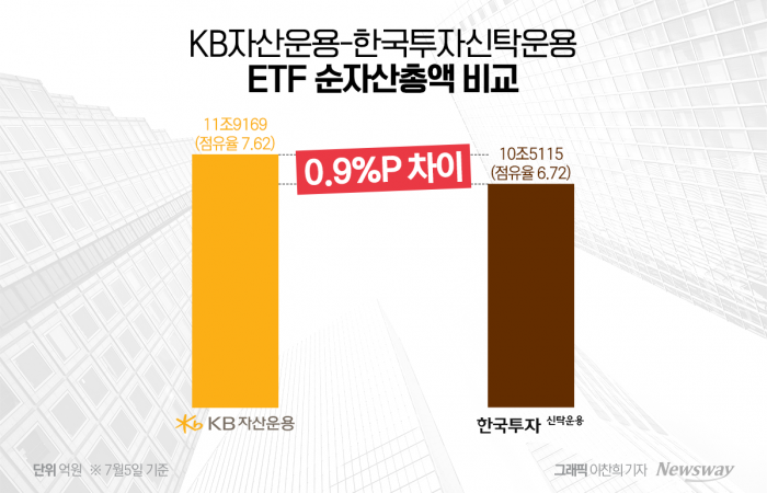 KB운용 바짝 추격한 한투운용, ETF 점유율 격차 '1%P' 깨졌다 기사의 사진