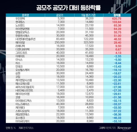 공모주 갈수록 수익률 '뚝'···하반기 IPO 시장 '찬바람'