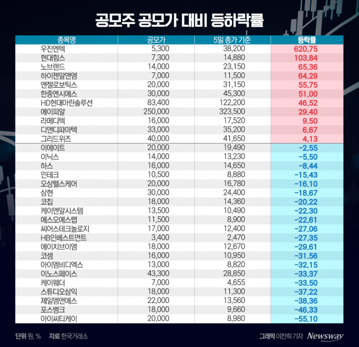 그래픽 = 이찬희 기자