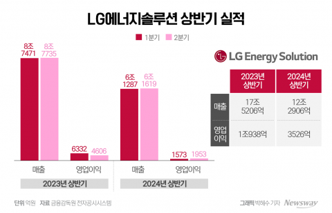 위기의 LG에너지솔루션···상반기 전기차 캐즘 '직격탄'(종합)