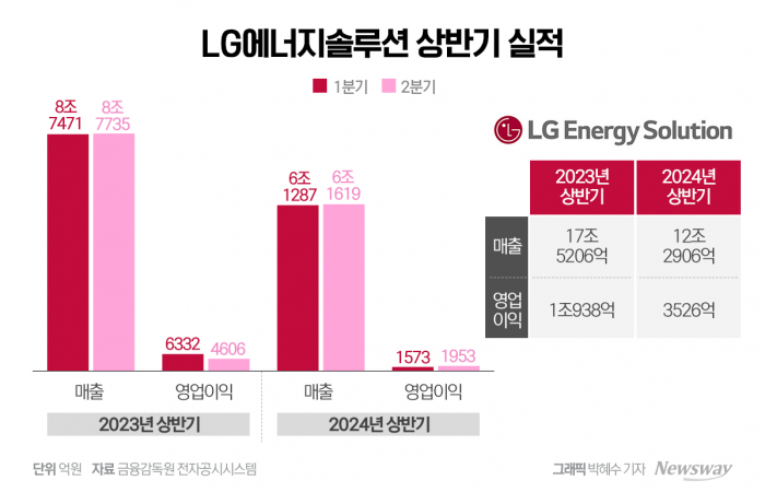 위기의 LG에너지솔루션···상반기 전기차 캐즘 '직격탄'(종합) 기사의 사진