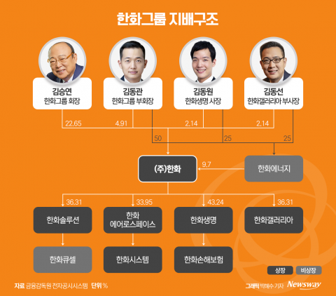 한화에너지 등판, '한화家' 3형제 승계 마지막 퍼즐 될까