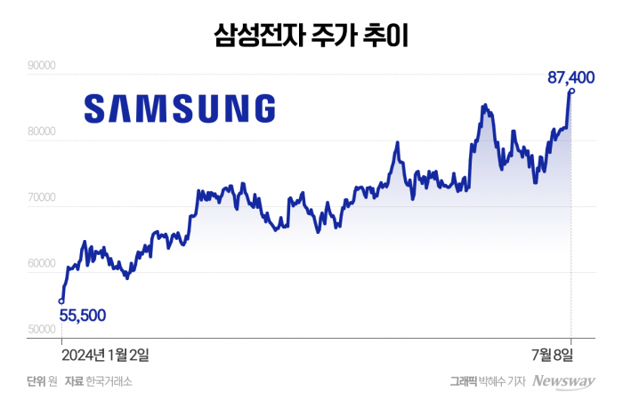 '어닝 서프라이즈' 삼성전자, 하반기 '10만전자' 갈까 기사의 사진