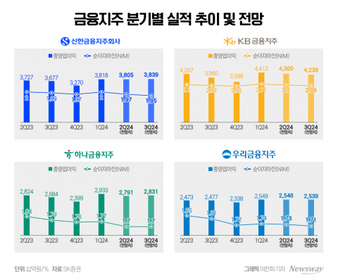 시중은행 순이자마진 하락세 지속···실적 키워드는 '대손비용'