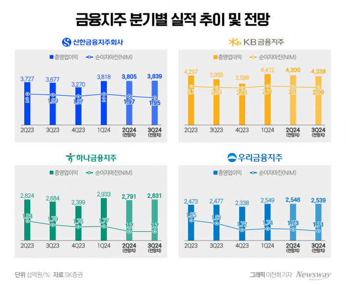 시중은행 순이자마진 하락세 지속···실적 키워드는 '대손비용' 기사의 사진