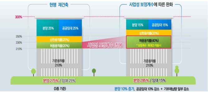 보정계수 적용 개념도. 사진=서울도시포털