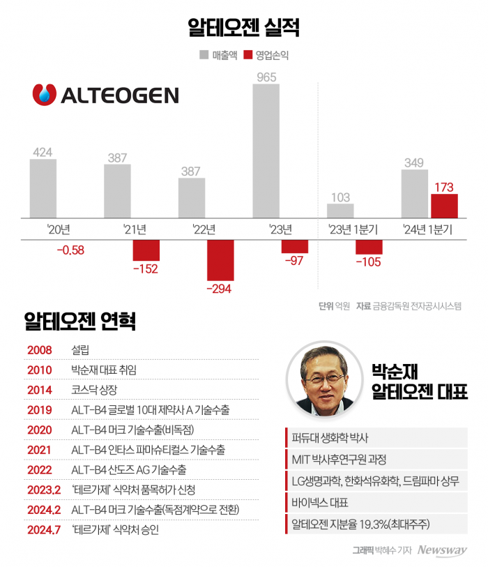 알테오젠, '테르가제'로 매출 안정화 꾀한다 기사의 사진