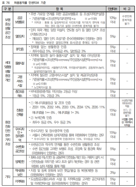 자료=서울도시포털